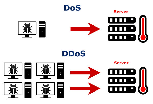 Τι Είναι η Επίθεση DDoS Και Πώς Ρίχνει Μεγάλα Site
